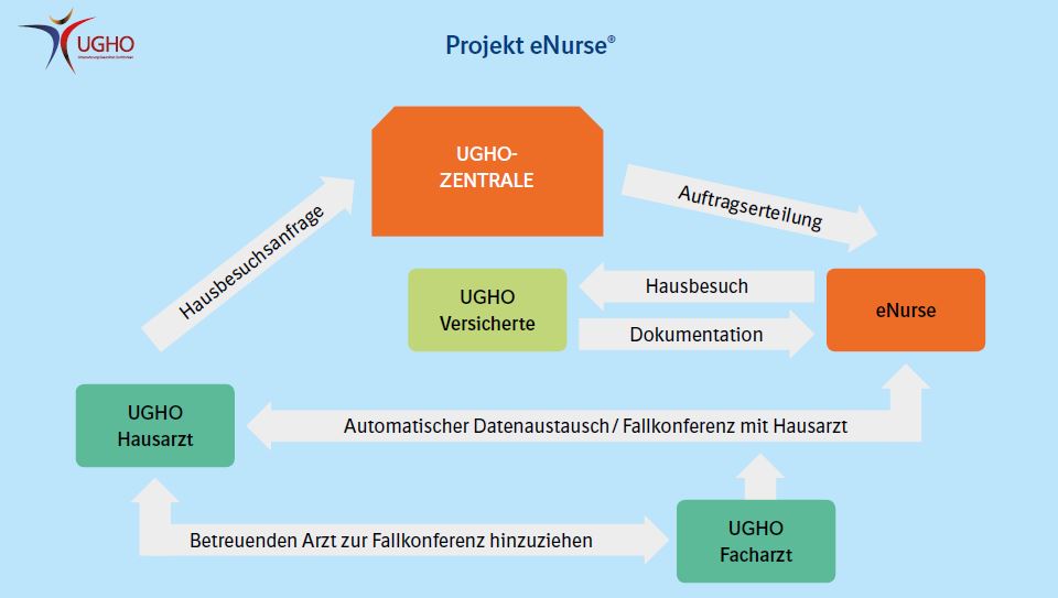 Projekt eNurse®